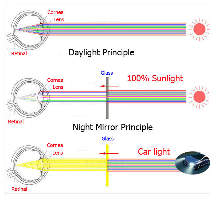 New Car Sun Visor and Anti-Glare Mirror